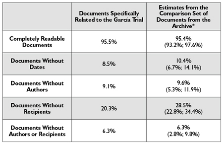 Table 1—A Comparison of Basic Information in Both Sets of Documents (Legibility, Dates, Authors, and Recipients)