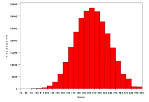 Figure 2. Histogram of bowling scores on the PBA Tour (10?pin intervals)
