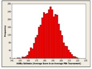Figure 3. Histogram of ability estimates for 3,931 bowlers in 117 PBA tournaments (2004?2005 through 2009?2010 seasons)