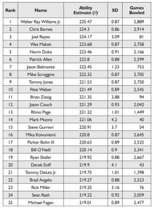 Table 1?List of the Top 25 Bowlers by Ability 
