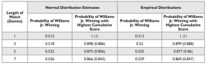Table 3?Comparison of Probabilities in a Match of Various Lengths Between Walter Ray Williams Jr. and Chris Barnes Using the Normal and Empirical Distributions for Their Bowling Scores 