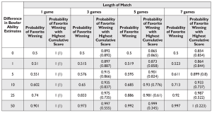 Table 4?Probabilities of Superior Bowler Winning a Match of Various Lengths and Winning with the Highest Cumulative Score (Probability of Underdog Winning with Highest Cumulative Score in Parentheses) 
