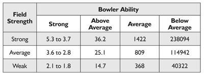 Table 5?Odds to 1 Against Advancing from the TQR for Various Field Strengths and for Bowlers of Various Abilities, Assuming a Field Size of 80 Bowlers, 8 Qualifying Spots, and 7 Games Bowled for Each Bowler