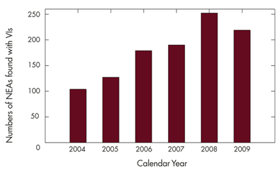 Figure 3: NEAs discovered between calendar years 2004 and 2009 exhibiting VI orbital solutions (taken from SENTRY risk list and archive). The increasing trend with time is mainly because discovery surveys have become more efficient in discovering NEAs over the years. The efficiency of impact monitoring systems in finding VIs is very high, and it has been almost always the same through the years. 