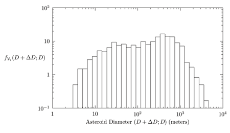 Figure 4: Annual frequency fvi (D+∆ D; D) of VI detections, estimated using all NEAs discovered between calendar years 2004 and 2009 and listed in the SENTRY risk list (and archive). The size range of this group is from ~3m up to a maximum of ~4 km. The size bins are spaced geometrically (such that D + ∆D = 1.3D).