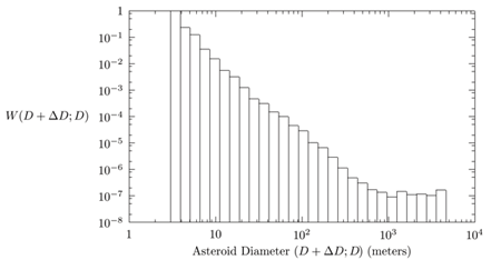 Figure 5. The probability W(D + ∆D; D) as a function of asteroid diameter. The size bins are spaced geometrically (such that D + ∆D = 1.3D). W(D + ∆D; D) represents the probability that an asteroid with VIs, and thus an asteroid inserted into the risk lists of the monitoring systems, has its probability Vi eventually reaching unity. It is thought that the whole population of NEAs with diameter larger than nearly 4km has probably already been discovered and the orbits are also known to be safe for the Earth. This is the reason why no VI has been found so far for such NEAs. 