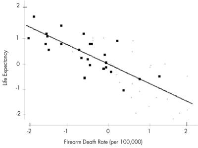 Figure 1. A scatterplot of 2010–2011 life expectancy vs. firearm death rate per 100,000 by state. The bold points are states that voted for Obama in the 2012 presidential election. The data are standardized (z-scores).