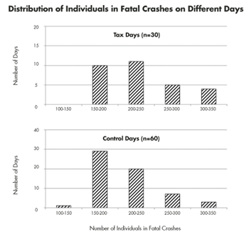 Figure 3. Upper panel for tax days and lower panel for control days. X-axis denotes grouping into five intervals of width 50 and spanning full range (minimum = 126, maximum = 348). Y-axis for count of days with corresponding number of persons (scale differs in panels since 1:2 ratio of tax days to control days). Distribution for tax days based on 6,783 individuals over 30 days (mean = 226.1 per day). Distribution for control days based on 12,758 individuals over 60 days (mean = 212.6 per day). Results show rightward shift in distribution where tax days more likely to have higher counts than control days.