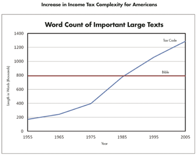 Figure 5. Line graphs illustrating complexity of two important texts as measured by total length in words. Upward sloping line depicts U.S. individual income tax code. Flat line depicts King James Bible. X-axis spans 50 years ending in 2005. Y-axis spans to 1,400,000 words. Tax code data plotted in 10-year increments using interpolation (data obtained from Moody et al., 2005). Results show six-fold increase in the U.S. individual income tax code over full span, including doubling during interval of 1980 through 2005. 
