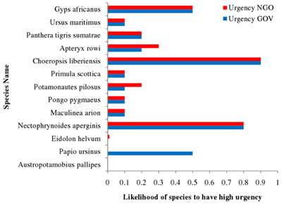 Figure 2(a). Comparative likelihood of a species having high urgency
