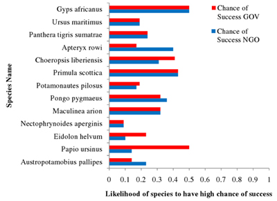 Figure 2(b). Comparative likelihood of a species having high chance of success