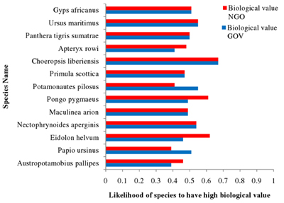 Figure 2(d). Comparative likelihood of a species having high biological value