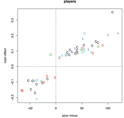 Figure 2. Left: Comparing player effects to the traditional plus-minus statistic for all players who had a non-zero player effect. Plot symbols give positional information: C = center, L = left wing, R = right wing, D = defense, and G = goalie. Right: Comparing team effects to their aggregate plus-minus values.