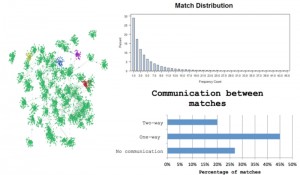 Figure 2. Network analysis of eHarmony data by Team ChexMix 