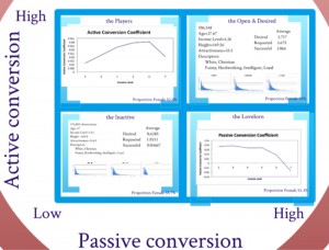 Figure 3. Active and passive conversion rates by Team Statisti-nots 