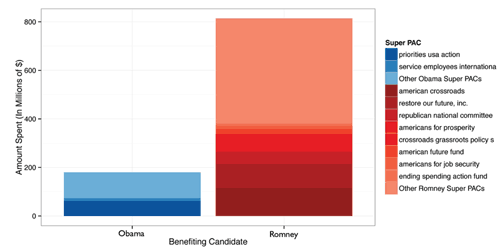 Figure 2. Spending by super PAC, stacked by candidate