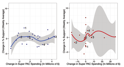 Figure 7. Change in polling over change in spending by candidate. Important events are indicated as follows: (1) Paul Ryan VP selection, (2) Republican National Convention, (3) Democratic National Convention, (4) 47% video leaked, and (5) first presidential debate. We include a loess smoother to highlight a relationship between change in support and change in spending. Again, the gray bands surrounding the curves indicate uncertainty in the smoothing curve. 