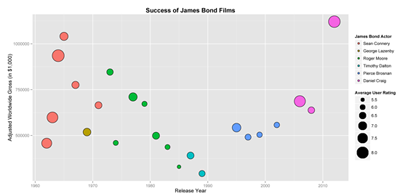 Figure 1. Bubble plot showing the adjusted worldwide gross of James Bond films by the year they were released