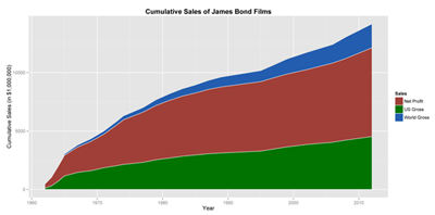 Figure 2. Stacked area chart of cumulative sales of the James Bond films