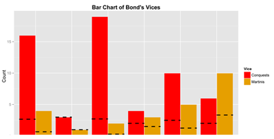 Figure 3. Bar chart showing total number of martinis and conquests by Bond actor. Dashed lines represent the mean for that actor.