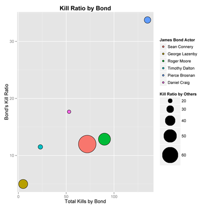 Figure 4. Bubble plot of each Bond actor’s kill ratio (i.e., average kills per film) versus his total kills. The area of the bubbles is proportional to the kill ratio by others in the corresponding films. 