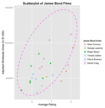 Figure 5. Scatterplot of the adjusted sales versus average rating for the James Bond films. The 95% prediction ellipse for the next James Bond film starring Daniel Craig is overlaid. 