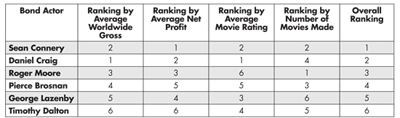 Table 2—Rankings of the James Bond Actors by Different Variables