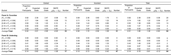 Table 4—2010 FIFA World Cup: Examining Optimism Bias by Prediction Accuracy and Team