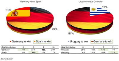 Figure 2. World Cup knock-out stages: The distribution of match outcome predictions on Yahoo! Eurosport Fantasy Sports World Football 2010