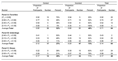 Table 2—2010 FIFA World Cup: Proportion of Participants and Prediction Accuracy of Consensus Selection; Split by Team (Favorite and Underdog)