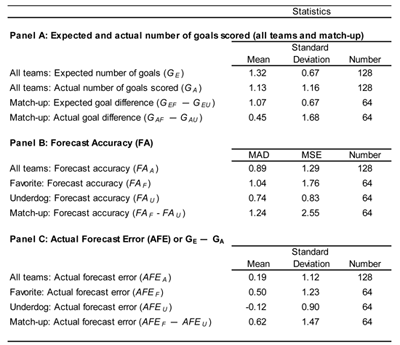 Table 3—2010 FIFA World Cup: Estimating Optimism Bias