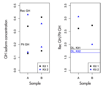 Figure 1. hGH test results of Andrus Veerpalu. The horizontal lines in the right panel indicate the decision limits in the ratio for kits 1 and 2.