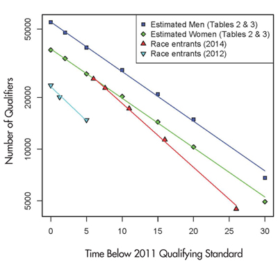 Figure 1. Numbers of estimated and actual qualifiers by time increment