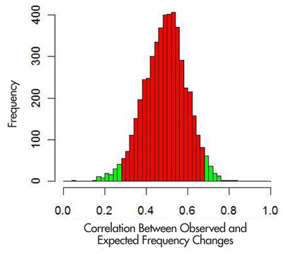 Figure 2. Histogram of bootstrapped correlation coefficients: central 95% in red
