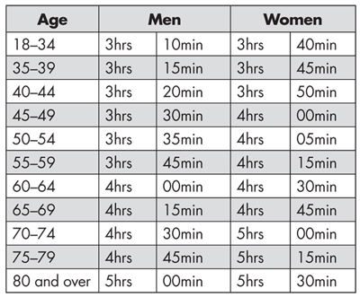 Table 1—Boston Marathon Qualifying Times (up to 2012)