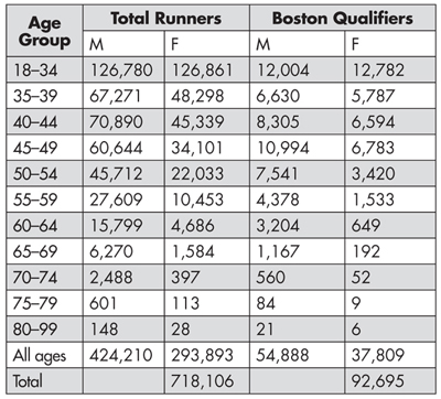 Table 2—Estimated Totals by Age Group of All Male and Female Marathon Runners in All Races and Numbers of Qualifiers Under 2011 Qualifying Standards