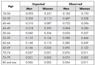 Table 9—Changes in Expected and Observed Percentages from Old to New Qualifying Times for Each Age-Sex Category