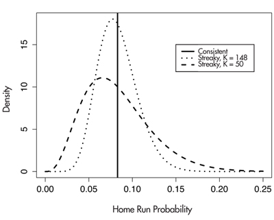 Figure 2. Distributions of home run probabilities under consistent and two streaky models.  If Albert Pujols is truly consistent, then his probability of hitting a home run on every at-bat is a constant value (here assumed to be 0.083). In contrast, under the “K = 148” streaky model, the home run probabilities during the season vary around the value 0.083, and the “K = 50” model indicates even more variability about the value 0.083.