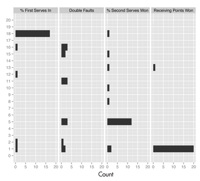 Figure 5. Responses from audience members for each of the lineups in Figures 1–4. The picks were definitive for % first serves in, % second serves won, and receiving points won. This says the association between round achieved and these three statistics is very strong, and they are important for being successful in the tournament. For double faults, it is more of a mixed bag. The actual data plot is one of the selected plots, but clearly people saw structure in some of the null plots as well. The relationship between double faults and success in the tournament is much weaker, although still important.
