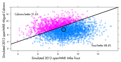 Figure 2. Joint distribution of openWAR for Mike Trout vs. Miguel Cabrera, 2012. We note that in about 68% of 3,500 simulated seasons, Trout produced a higher WAR than Cabrera. 