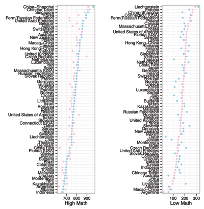 Figure 3. Highest (left) and lowest (right) math scores by gender show slightly different stories. Blue indicates boys, and pink indicates girls. Countries are sorted from top to bottom by boys score (left) and girls score (right). In some countries, including the USA, the highest score is achieved by a girl. On the flip side, in most countries, the lowest score corresponds to a male. 