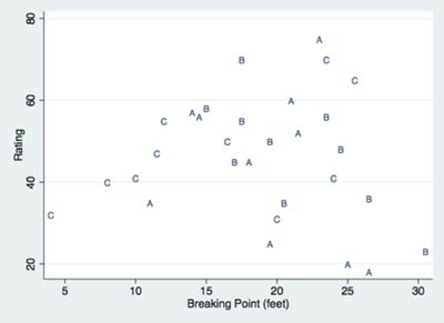 Figure 2. Scatterplot of Rating versus Breaking Point. The plotting symbol denotes the pitcher.