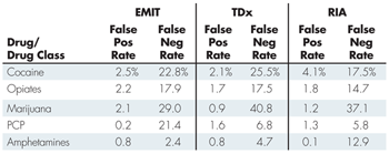 Table 1—Immunoassay Error Rates for  Various Drugs and Three Immunoassays