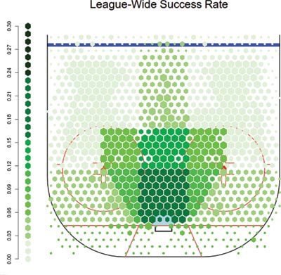 Figure 1. The success rate of taking shots in the NHL from each position on the ice, binned by general shooting region. Note that the ‘home plate’ area in the middle shows a dramatically higher success probability; this is an area that many analysts describe as the ‘scoring chance’ area. 