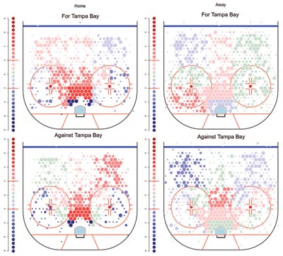 Figure 2a. Left—Shots for and against the Tampa Bay Lightning at their home arena. The ‘force field’ around the net is not observed for games on the road. Right— Tampa Bay again, on the road, where this phenomenon disappears. 