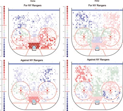 Figure 2b. Left—Shots for and against the New York Rangers at their home arena. The high rate of close shots by both teams is not found on the road, seen on the right. 