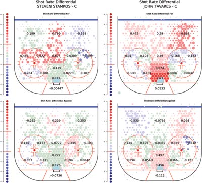 Figure 5. Shooting rates for the Lightning when Steven Stamkos is on the ice (left), and for the New York Islanders when John Tavares is on the ice. A difference in approach is clear: more higher-quality shots taken by Stamkos drive Lightning team scoring, compared to a larger number of average-quality shots driving Tavares’s style of play. 