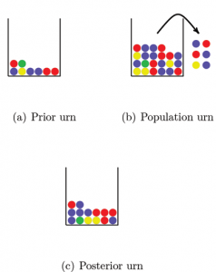 Figure 2. Estimating allele frequencies with the Bayesian approach. All the balls in the prior urn and a sample of balls from the population urn (the observed data) are mixed together in the posterior urn. By counting the number of balls of each color in the posterior urn we get the allele frequency estimates. Note that if we had not used the balls in the prior urn we would not have a frequency estimate for the green ball, since no green balls were included in the sample from the population urn.