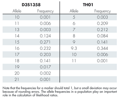 Table 2—Allele Frequencies for the STR Markers D3S1358 and TH01