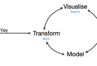 Figure 1. Statistical data analysis cycle  (Source: http://bit.ly/bigrdata4)